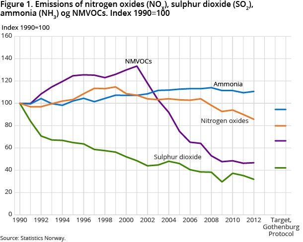 Figure 1. Emissions of nitrogen oxides (NOX), sulphur dioxide (SO2), ammonia (NH3) og NMVOCs. Index 1990=100 Figure 1. Emissions of nitrogen oxides (NOX), sulphur dioxide (SO2), ammonia (NH3) og NMVOCs. Index 1990=100