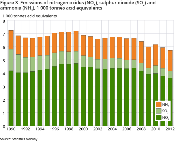 Figure 3. Emissions of nitrogen oxides (NOX), sulphur dioxide (SO2) and ammonia (NH3), 1 000 tonnes acid equivalents Figure 3. Emissions of nitrogen oxides (NOX), sulphur dioxide (SO2) and ammonia (NH3), 1 000 tonnes acid equivalents