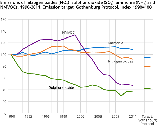 Emissions of nitrogen oxides (NOX), sulphur dioxide (SO2), ammonia (NH3) and NMVOCs. 1990-2011. Emission target, Gothenburg Protocol. Index 1990=100 