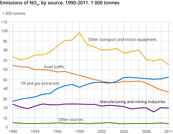 Emissions of NOX, by source. 1990-2011. 1 000 tonnes