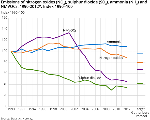 Emissions of nitrogen oxides (NOX), sulphur dioxide (SO2), ammonia (NH3) and NMVOCs. 1990-2012*. Index 1990=100 Emissions of nitrogen oxides (NOX), sulphur dioxide (SO2), ammonia (NH3) and NMVOCs. 1990-2012*. Index 1990=100