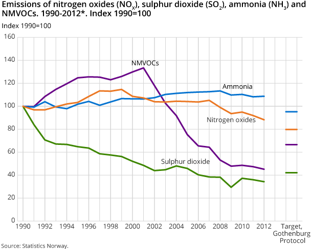 Emissions of nitrogen oxides (NOX), sulphur dioxide (SO2), ammonia (NH3) and NMVOCs. 1990-2012*. Index 1990=100