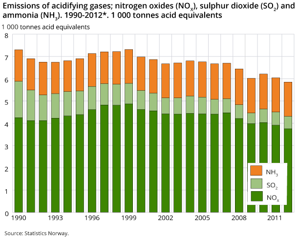 Emissions of acidifying gases; nitrogen oxides (NOX), sulphur dioxide (SO2) and ammonia (NH3). 1990-2012*. 1 000 tonnes acid equivalents Emissions of acidifying gases; nitrogen oxides (NOX), sulphur dioxide (SO2) and ammonia (NH3). 1990-2012*. 1 000 tonnes acid equivalents