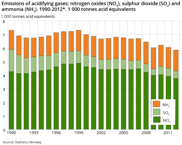 Emissions of acidifying gases; nitrogen oxides (NOX), sulphur dioxide (SO2) and ammonia (NH3). 1990-2012*. 1 000 tonnes acid equivalents