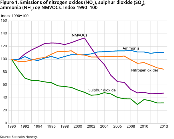 Figure 1. Emissions of nitrogen oxides (NOX), sulphur dioxide (SO2), ammonia (NH3) og NMVOCs. Index 1990=100