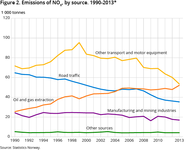 Figure 2. Emissions of acidifying gases; nitrogen oxides (NOX), sulphur dioxide (SO2) and ammonia (NH3). 1990-2013*