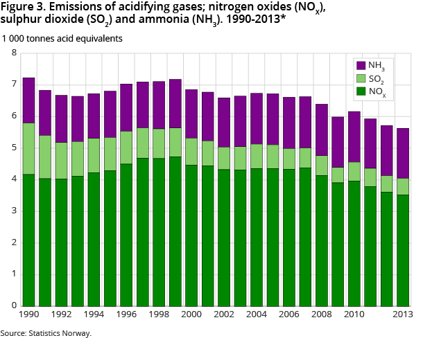 Figure 1. Emissions of NOX, by source. 1990-2013*