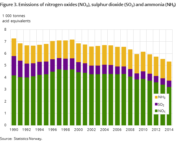 Figure 3. Emissions of nitrogen oxides (NOX), sulphur dioxide (SO2) and ammonia (NH3)