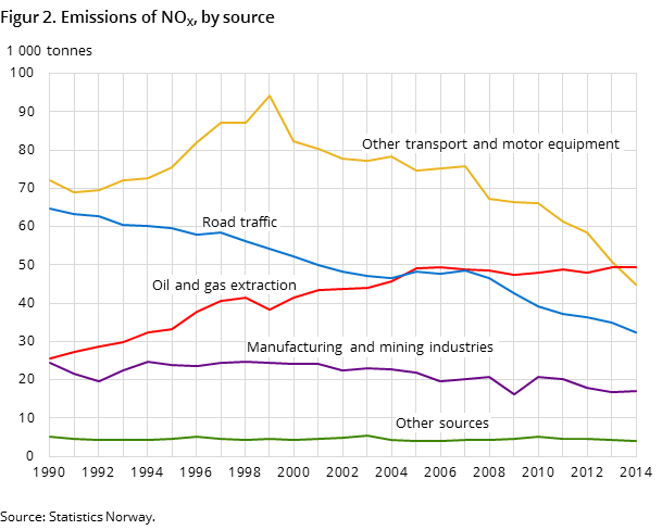 Figur 2. Emissions of NOX, by source