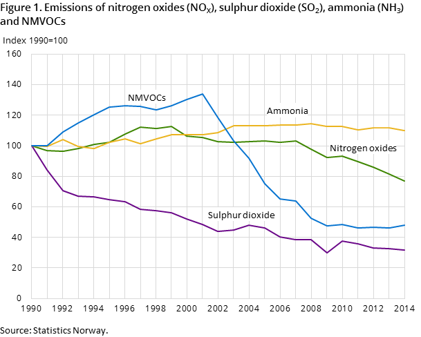 Figure 1. Emissions of nitrogen oxides (NOX), sulphur dioxide (SO2), ammonia (NH3) and NMVOCs