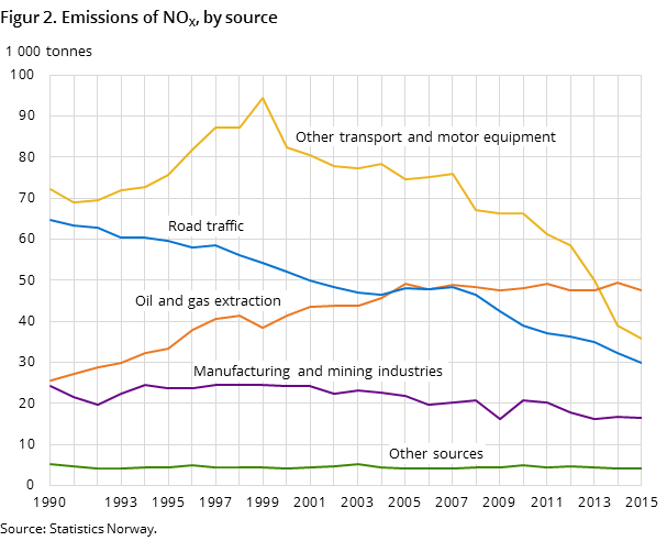 Figur 2. Emissions of NOX, by source Figur 2. Emissions of NOX, by source