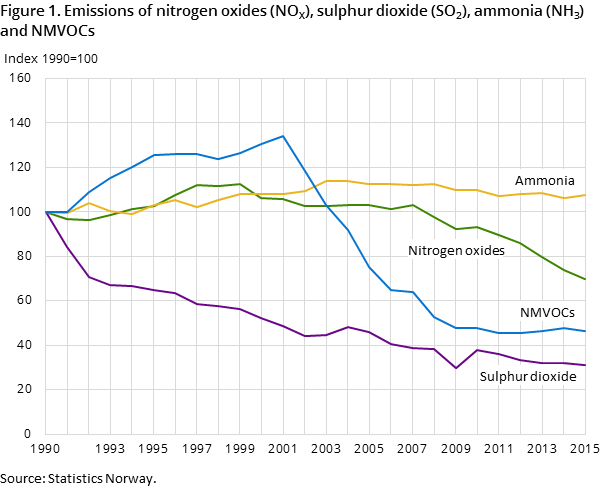 Figure 1. Emissions of nitrogen oxides (NOX), sulphur dioxide (SO2), ammonia (NH3) and NMVOCs