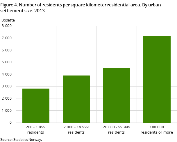 Figure 4. Number of residents per square kilometer residential area. By urban settlement size. 2013 Figure 4. Number of residents per square kilometer residential area. By urban settlement size. 2013