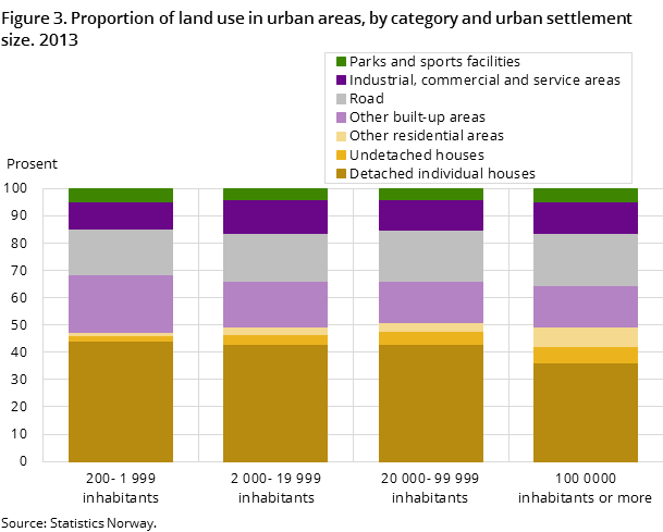 Figure 3. Proportion of land use in urban areas, by category and urban settlement size. 2013 Figure 3. Proportion of land use in urban areas, by category and urban settlement size. 2013