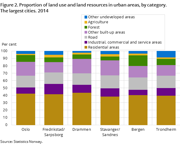 "Figure 2. Proportion of land use and land resources in urban areas, by category. The largest cities. 2014 "Figure 2. Proportion of land use and land resources in urban areas, by category. The largest cities. 2014