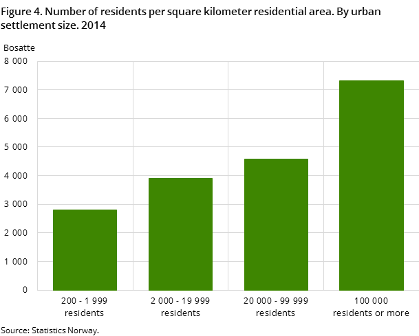Figure 4. Number of residents per square kilometer residential area. By urban settlement size. 2014 Figure 4. Number of residents per square kilometer residential area. By urban settlement size. 2014