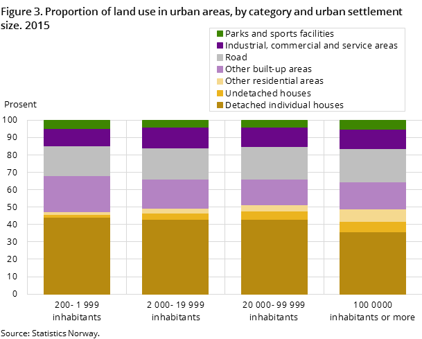 Figure 3. Proportion of land use in urban areas, by category and urban settlement size. 2015