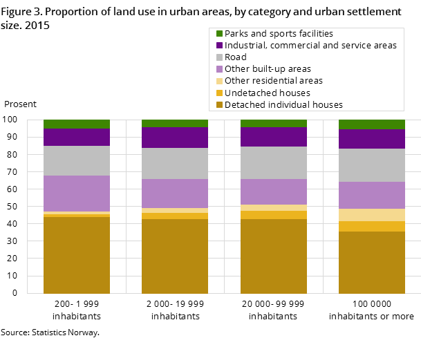 Figure 3. Proportion of land use in urban areas, by category and urban settlement size. 2015 Figure 3. Proportion of land use in urban areas, by category and urban settlement size. 2015
