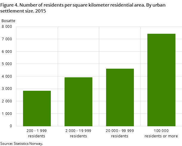 Figure 4. Number of residents per square kilometer residential area. By urban settlement size. 2015