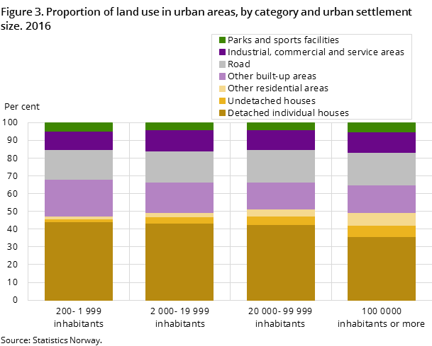 Figure 3. Proportion of land use in urban areas, by category and urban settlement size. 2016