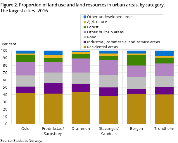 "Figure 2. Proportion of land use and land resources in urban areas, by category. The largest cities. 2016 "Figure 2. Proportion of land use and land resources in urban areas, by category. The largest cities. 2016