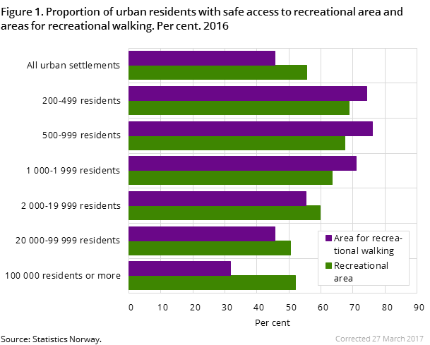 Figure 1. Proportion of urban residents with safe access to recreational area and areas for recreational walking. Per cent. 2016