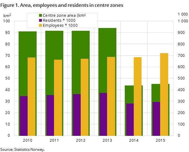 Figure 1. Area, employees and residents in centre zones Figure 1. Area, employees and residents in centre zones