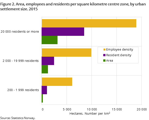 Figure 2. Area, employees and residents per square kilometre centre zone, by urban settlement size. 2015 Figure 2. Area, employees and residents per square kilometre centre zone, by urban settlement size. 2015
