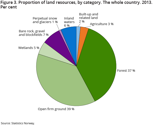 Figure 3. Proportion of land resources, by category. The whole country. 2013. Per cent