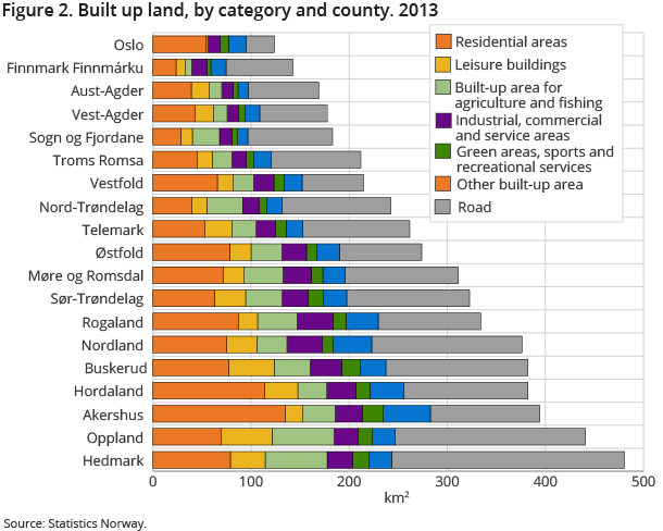 Figure 2. Built up land, by category and county. 2013