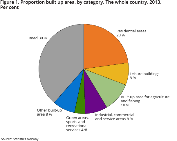 Figure 1. Proportion built up area, by category. The whole country. 2013. Per cent 