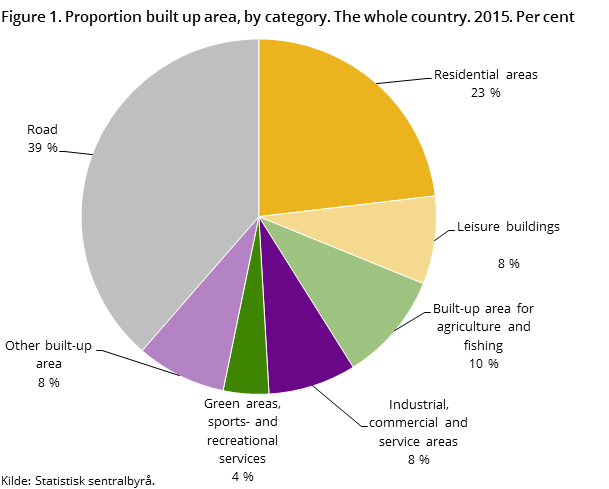 Figure 1. Proportion built up area, by category. The whole country. 2015. Per cent