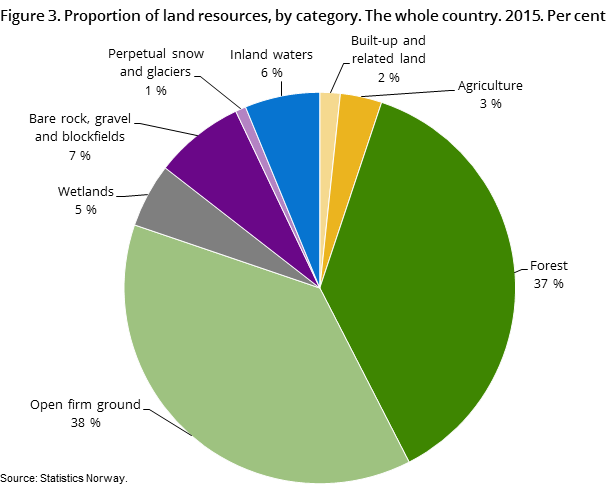 Figure 3. Proportion of land resources, by category. The whole country. 2015. Per cent 
