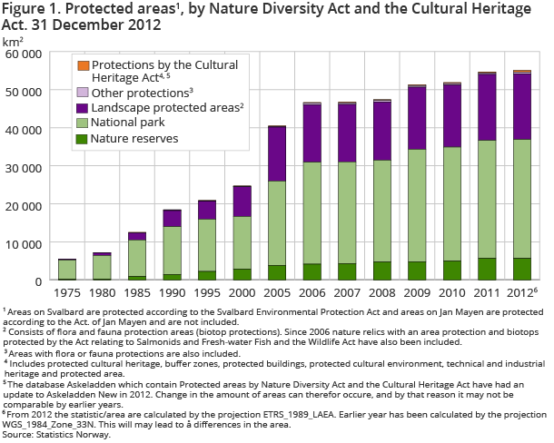 Figure 1. Protected areas1, by Nature Diversity Act and the Cultural Heritage Act. 31 December 2012