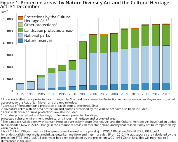 Figure 1. Protected areas1 by Nature Diversity 