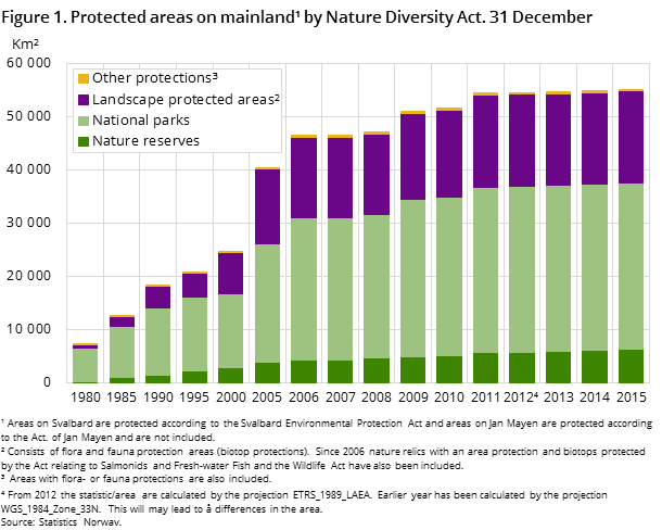 Figure 1. Protected areas on mainland by Nature Diversity Act. 31 December 