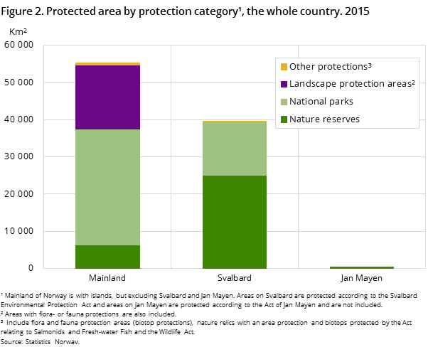 Figure 2. Protected area by protection category, the whole country. 2015