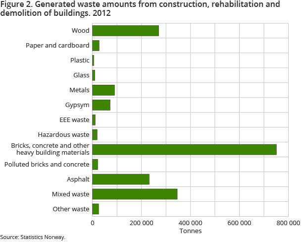 Figure 2. Generated waste amounts from construction, rehabilitation and demolition of buildings. 2012