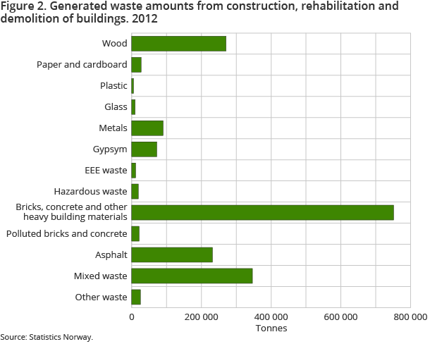 Figure 2. Generated waste amounts from construction, rehabilitation and demolition of buildings. 2012 Figure 2. Generated waste amounts from construction, rehabilitation and demolition of buildings. 2012