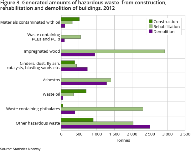 Figure 3. Generated amounts of hazardous waste  from construction, rehabilitation and demolition of buildings. 2012