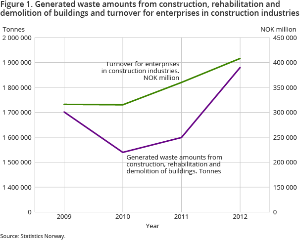 Figure 1. Generated waste amounts from construction, rehabilitation and demolition of buildings and turnover for enterprises in construction industries