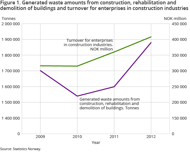 Figure 1. Generated waste amounts from construction, rehabilitation and demolition of buildings and turnover for enterprises in construction industries Figure 1. Generated waste amounts from construction, rehabilitation and demolition of buildings and turnover for enterprises in construction industries