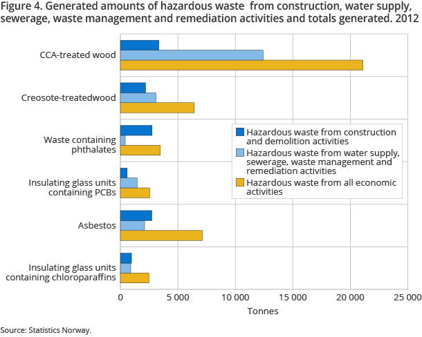 Figure 4. Generated amounts of hazardous waste from construction, water supply, sewerage, waste management and remediation activities and totals generated. 2012 Figure 4. Generated amounts of hazardous waste from construction, water supply, sewerage, waste management and remediation activities and totals generated. 2012