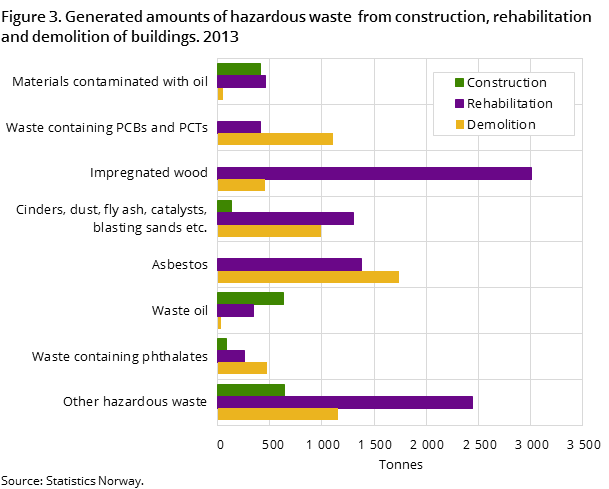 Figure 3. Generated amounts of hazardous waste  from construction, rehabilitation and demolition of buildings. 2013
