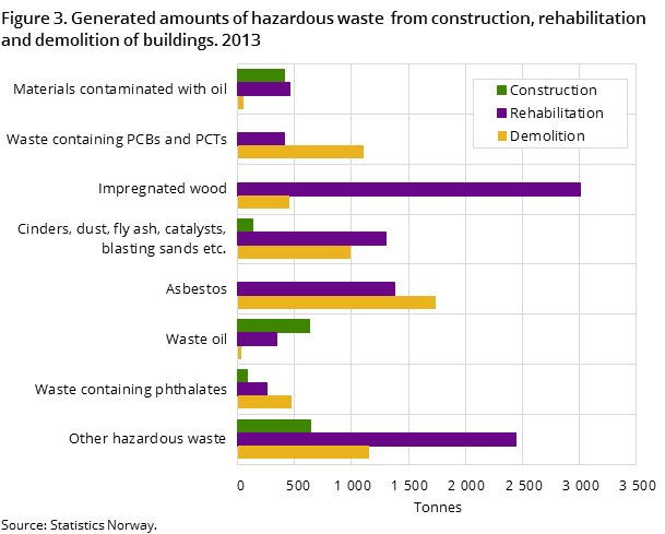 Figure 3. Generated amounts of hazardous waste from construction, rehabilitation and demolition of buildings. 2013 Figure 3. Generated amounts of hazardous waste from construction, rehabilitation and demolition of buildings. 2013