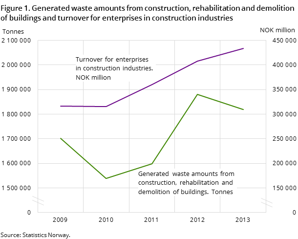 Figure 1. Generated waste amounts from construction, rehabilitation and demolition of buildings and turnover for enterprises in construction industries Figure 1. Generated waste amounts from construction, rehabilitation and demolition of buildings and turnover for enterprises in construction industries