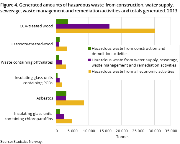 Figure 4. Generated amounts of hazardous waste  from construction, water supply. sewerage, waste management and remediation activities and totals generated. 2013