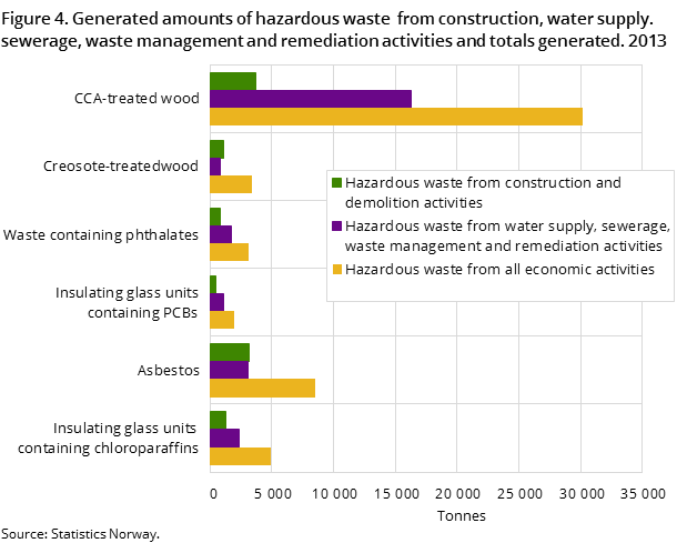 Figure 4. Generated amounts of hazardous waste from construction, water supply. sewerage, waste management and remediation activities and totals generated. 2013 Figure 4. Generated amounts of hazardous waste from construction, water supply. sewerage, waste management and remediation activities and totals generated. 2013