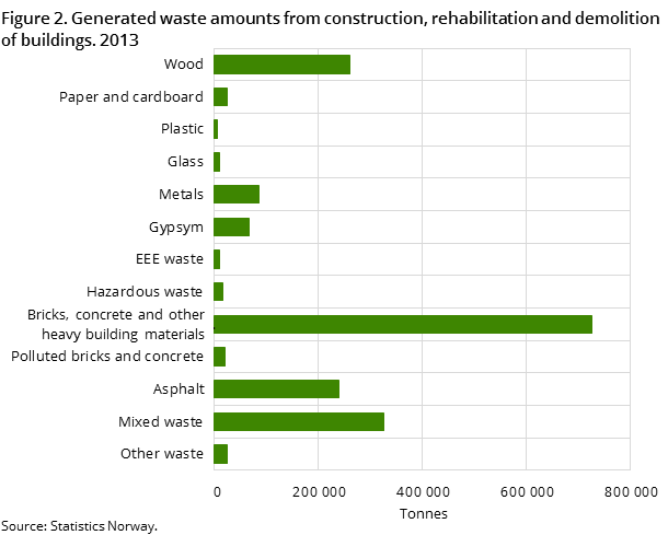 Figure 2. Generated waste amounts from construction, rehabilitation and demolition of buildings. 2013