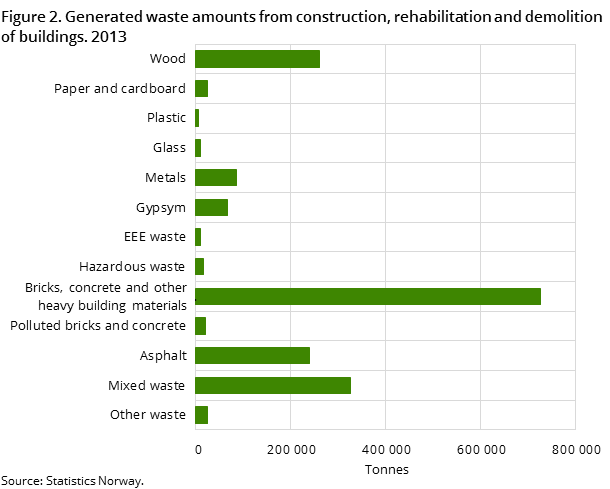 Figure 2. Generated waste amounts from construction, rehabilitation and demolition of buildings. 2013 Figure 2. Generated waste amounts from construction, rehabilitation and demolition of buildings. 2013